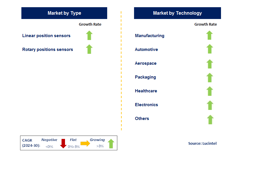 Multiaxial Optical Position Sensor Market by Segment